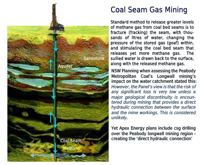 diagram of coal seam gas mining & aquifer